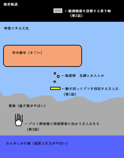 世界観の図